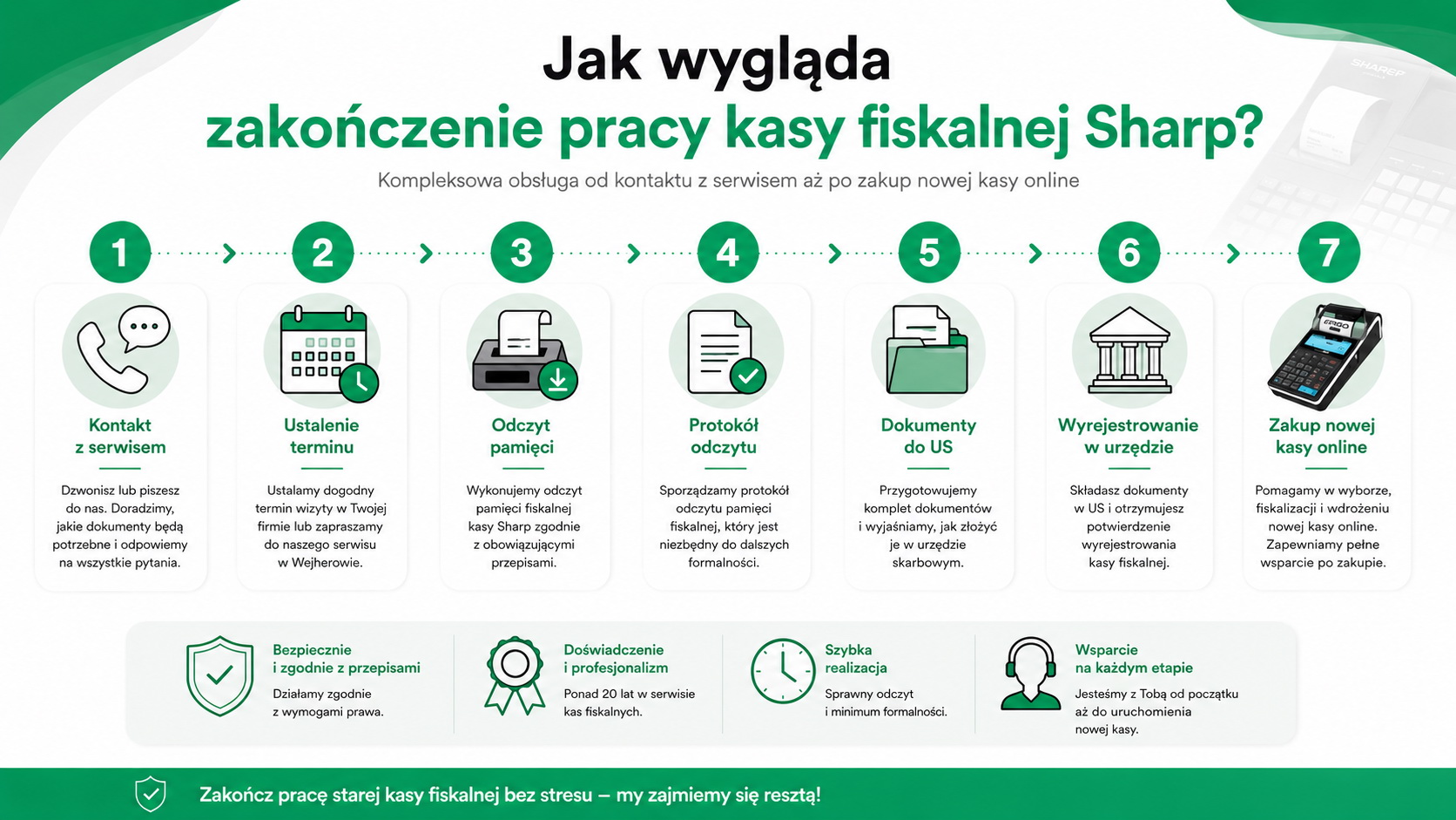 Infografika przedstawiająca proces zakończenia pracy kasy fiskalnej Sharp